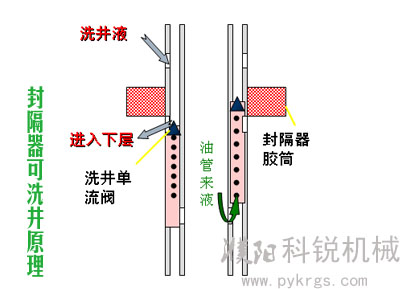 压缩空气洗井原理图图片